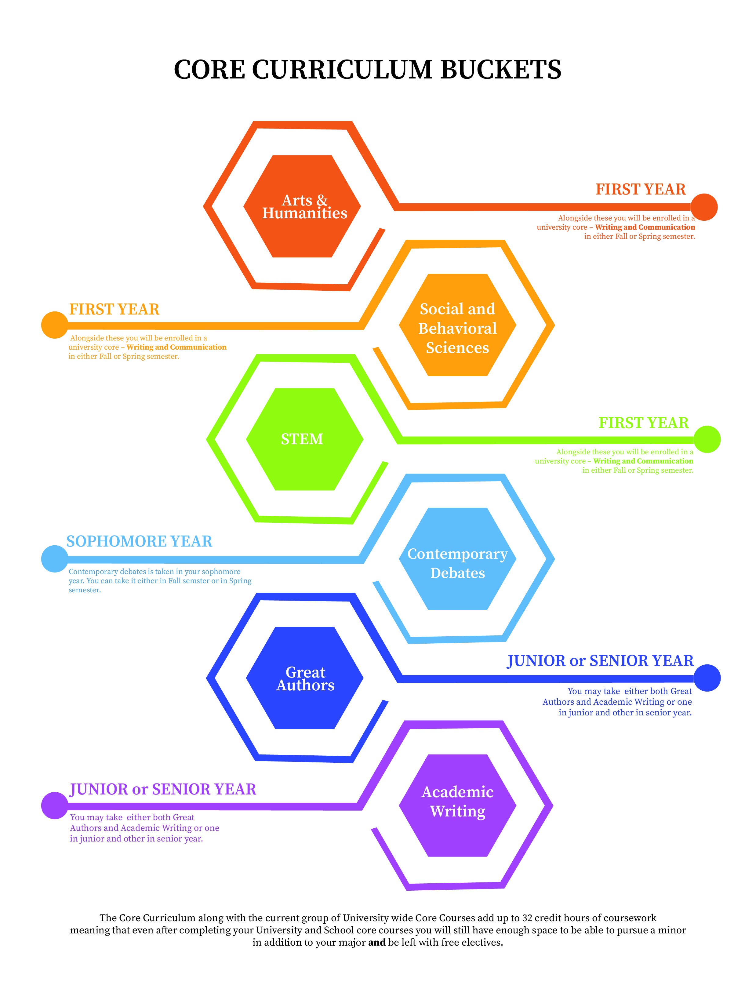 Undergraduate Core Curriculum | Welcome To MGSHSS